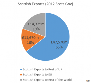 Scots exports